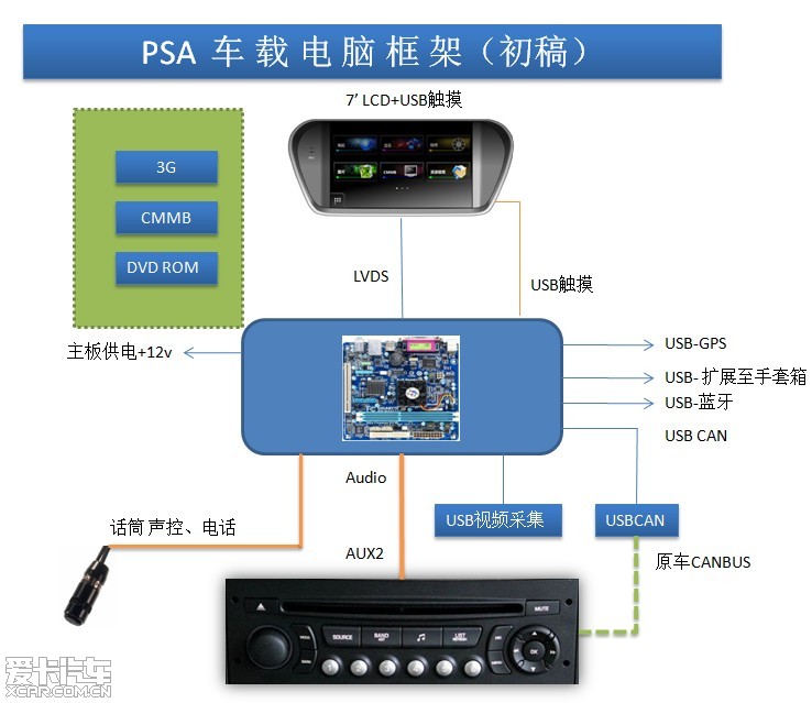 标志雪铁龙车载总线智能终端【不间断更新路测】
